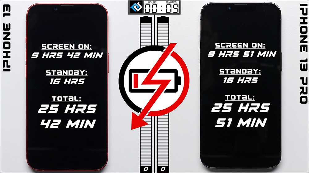 iPhone 13 vs. iPhone 13 mini 、iPhone 13 Pro 電池續航 PK ,重視續航表現的一般民眾購機參考 - 電腦王阿達 iPhone 13 vs. iPhone 13 mini 、iPhone 13 Pro 電池續航 PK ,重視續航表現的一般民眾購機參考 - 電腦王阿達