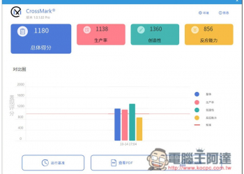 CrossMark 跨平台免費效能測試軟體，輕鬆比較各設備的生產力、創意內容等各方面表現 - 電腦王阿達
