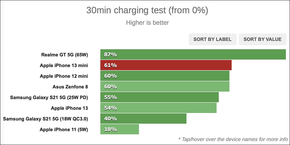 iPhone 13 mini 實驗室電力測試結果揭曉,比前一代進步約 10% - 電腦王阿達 iPhone 13 mini 實驗室電力測試結果揭曉,比前一代進步約 10% - 電腦王阿達