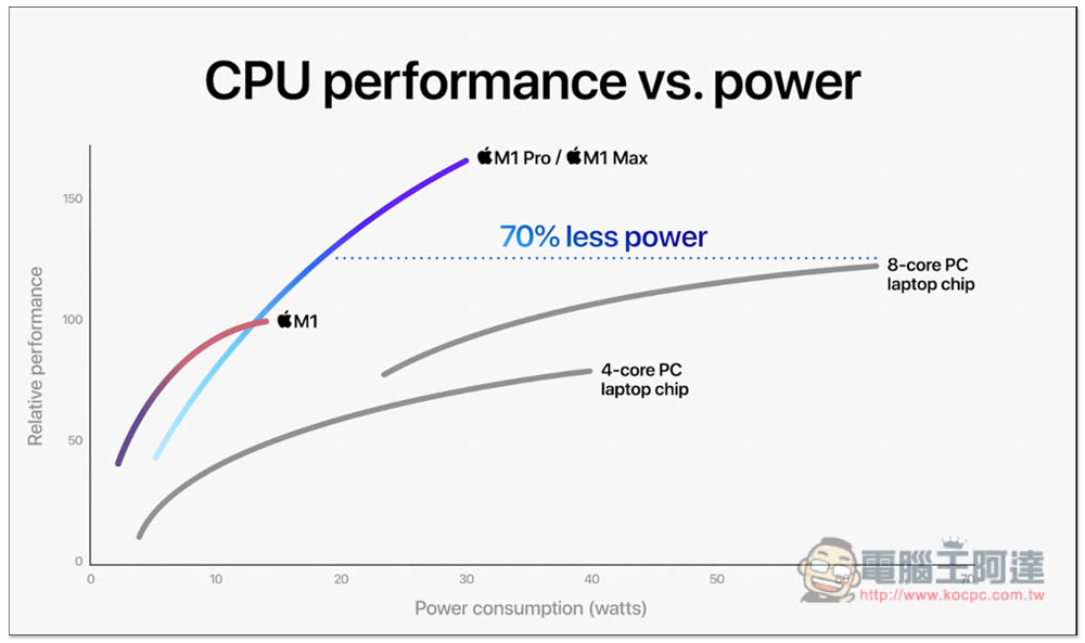 MacBook Pro 14 吋與 16 吋正式發表!搭載 M1 Pro 與 M1 Max,效能不僅最強、續航力也大幅提升 - 電腦王阿達 MacBook Pro 14 吋與 16 吋正式發表!搭載 M1 Pro 與 M1 Max,效能不僅最強、續航力也大幅提升 - 電腦王阿達