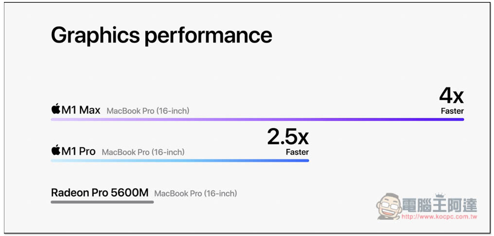 MacBook Pro 14 吋與 16 吋正式發表!搭載 M1 Pro 與 M1 Max,效能不僅最強、續航力也大幅提升 - 電腦王阿達 MacBook Pro 14 吋與 16 吋正式發表!搭載 M1 Pro 與 M1 Max,效能不僅最強、續航力也大幅提升 - 電腦王阿達