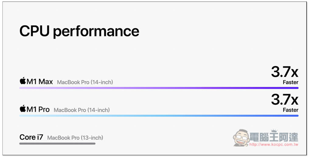 MacBook Pro 14 吋與 16 吋正式發表！搭載 M1 Pro 與 M1 Max，效能不僅最強、續航力也大幅提升 - 電腦王阿達