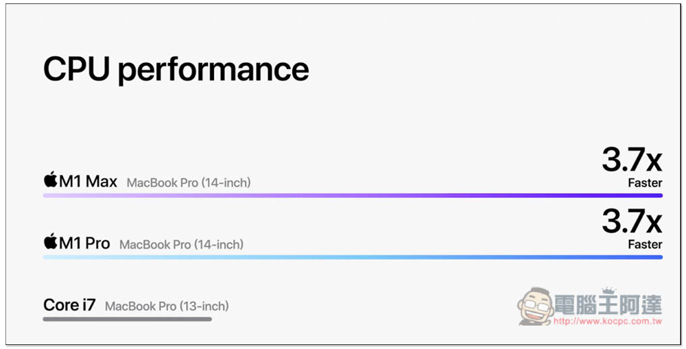 MacBook Pro 14 吋與 16 吋正式發表!搭載 M1 Pro 與 M1 Max,效能不僅最強、續航力也大幅提升 - 電腦王阿達 MacBook Pro 14 吋與 16 吋正式發表!搭載 M1 Pro 與 M1 Max,效能不僅最強、續航力也大幅提升 - 電腦王阿達