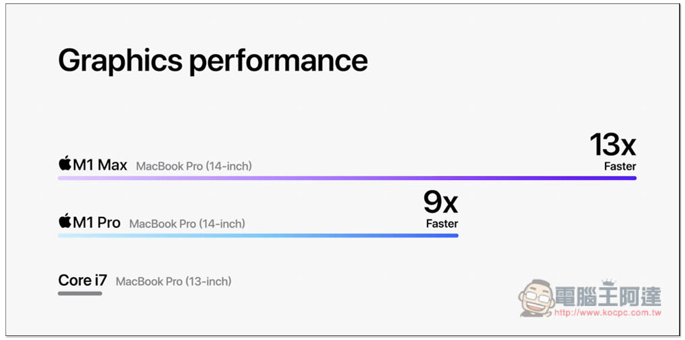 MacBook Pro 14 吋與 16 吋正式發表!搭載 M1 Pro 與 M1 Max,效能不僅最強、續航力也大幅提升 - 電腦王阿達 MacBook Pro 14 吋與 16 吋正式發表!搭載 M1 Pro 與 M1 Max,效能不僅最強、續航力也大幅提升 - 電腦王阿達