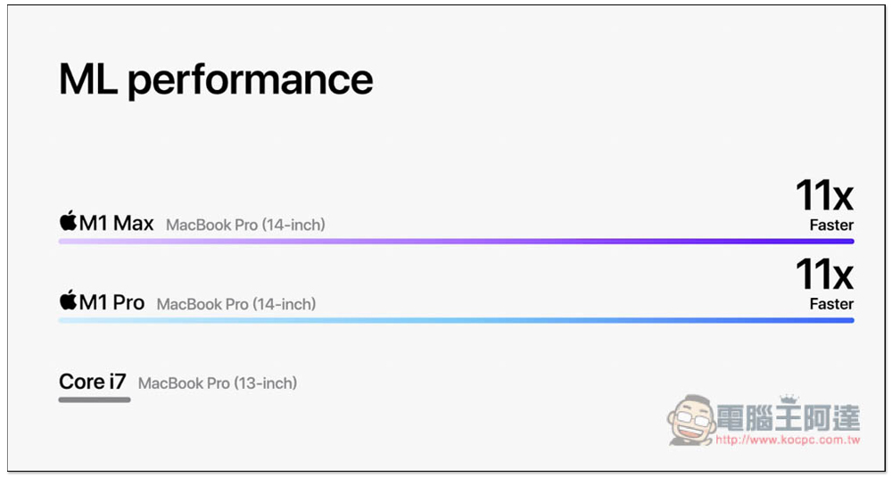 MacBook Pro 14 吋與 16 吋正式發表!搭載 M1 Pro 與 M1 Max,效能不僅最強、續航力也大幅提升 - 電腦王阿達 MacBook Pro 14 吋與 16 吋正式發表!搭載 M1 Pro 與 M1 Max,效能不僅最強、續航力也大幅提升 - 電腦王阿達