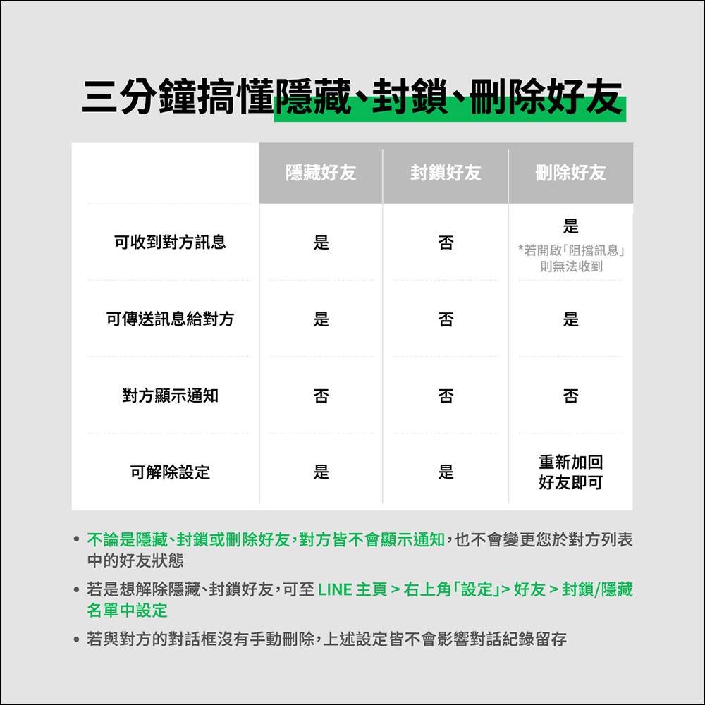 LINE 好友整理術!3 分鐘快速搞懂隱藏、封鎖、刪除好友的差別 - 電腦王阿達 LINE 好友整理術!3 分鐘快速搞懂隱藏、封鎖、刪除好友的差別 - 電腦王阿達