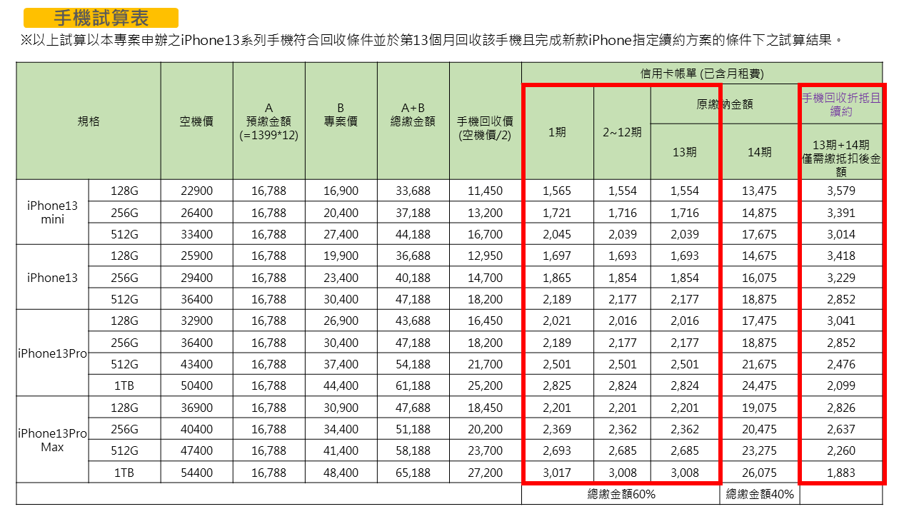 亞太電信及永豐銀行合作提供 iPhone 年年換新超低價!市場唯一 12 期 5G 吃到飽方案 - 電腦王阿達 亞太電信及永豐銀行合作提供 iPhone 年年換新超低價!市場唯一 12 期 5G 吃到飽方案 - 電腦王阿達