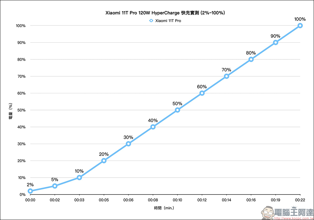 Xiaomi 11T Pro 開箱、評測|台灣首款120W HyperCharge 極速快充、 影院級相機與視聽兼具的旗艦手機 - 電腦王阿達 Xiaomi 11T Pro 開箱、評測|台灣首款120W HyperCharge 極速快充、 影院級相機與視聽兼具的旗艦手機 - 電腦王阿達