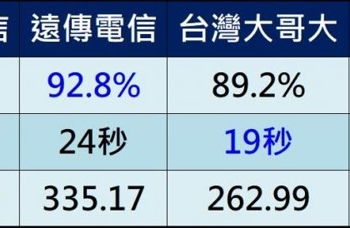 SPPEDTEST 最新三季5G網速報告出爐!