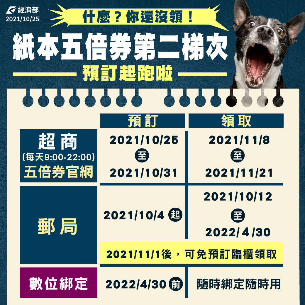 紙本五倍券第二波預訂 逾期未領者可綁定數位券或重新預訂 - 電腦王阿達 紙本五倍券第二波預訂 逾期未領者可綁定數位券或重新預訂 - 電腦王阿達
