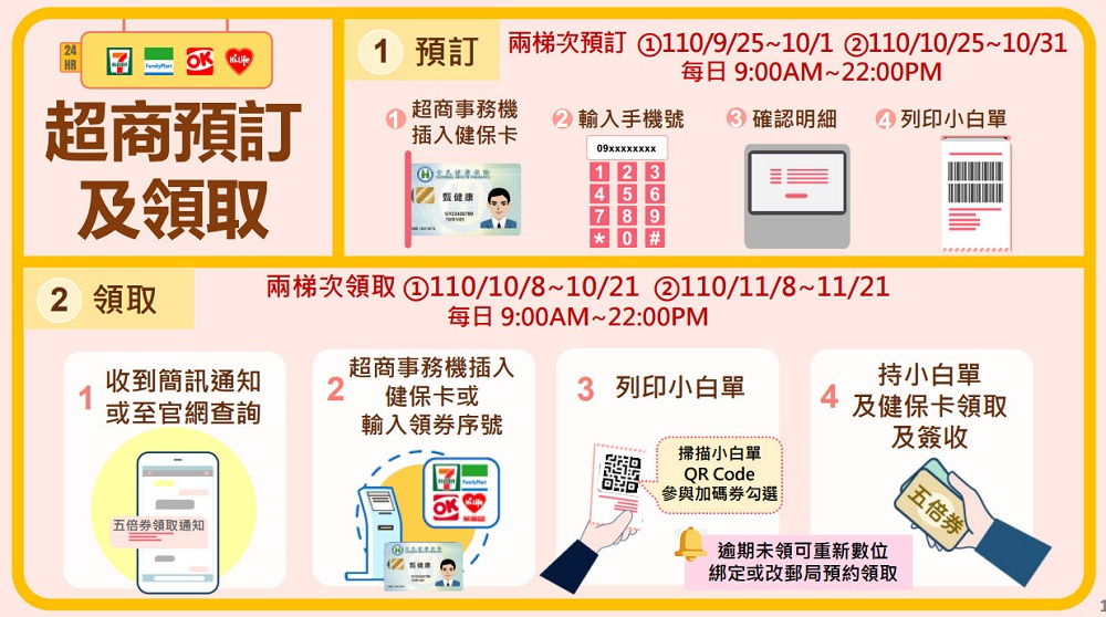 紙本五倍券第二波預訂 逾期未領者可綁定數位券或重新預訂 - 電腦王阿達 紙本五倍券第二波預訂 逾期未領者可綁定數位券或重新預訂 - 電腦王阿達