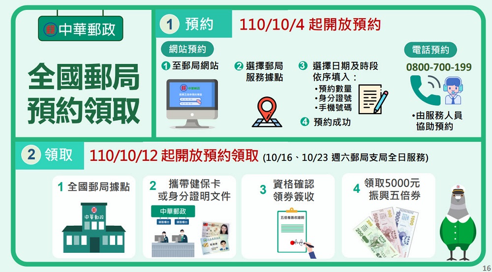 紙本五倍券第二波預訂 逾期未領者可綁定數位券或重新預訂 - 電腦王阿達 紙本五倍券第二波預訂 逾期未領者可綁定數位券或重新預訂 - 電腦王阿達