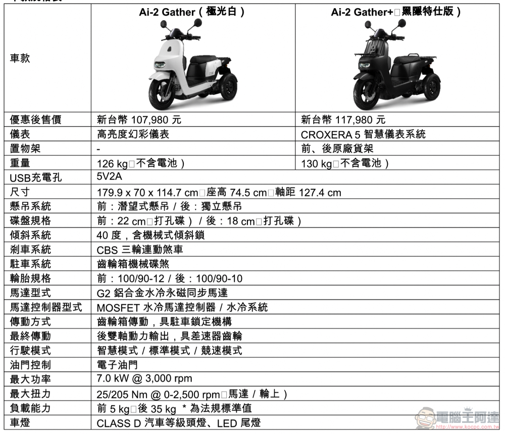 宏佳騰 Ai-2 Gather 試駕體驗:靈活電動小三輪,又能「載很多」 - 電腦王阿達 宏佳騰 Ai-2 Gather 試駕體驗:靈活電動小三輪,又能「載很多」 - 電腦王阿達