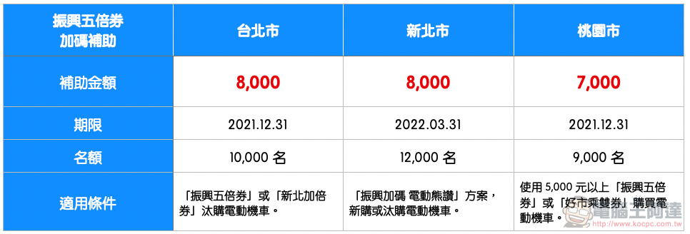 「五倍券」買氣大爆發!換電動機車最高優惠怎麼拿、名額有多少這篇報你知(超殺 Gogoro 半價入手方案整理) - 電腦王阿達 「五倍券」買氣大爆發!換電動機車最高優惠怎麼拿、名額有多少這篇報你知(超殺 Gogoro 半價入手方案整理) - 電腦王阿達