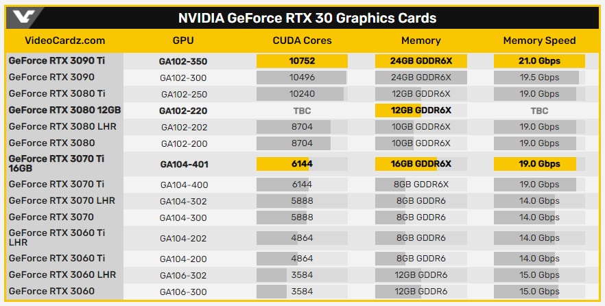 傳 NVIDIA 下個月將推三張新顯卡，RTX 3070Ti 16GB / RTX 3080 12GB / RTX 2060 12GB - 電腦王阿達
