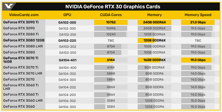 傳 NVIDIA 下個月將推三張新顯卡,RTX 3070Ti 16GB / RTX 3080 12GB / RTX 2060 12GB - 電腦王阿達 傳 NVIDIA 下個月將推三張新顯卡,RTX 3070Ti 16GB / RTX 3080 12GB / RTX 2060 12GB - 電腦王阿達
