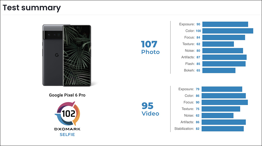 DXOMARK 揭曉 Google Pixel 6 Pro 相機評測成績:主相機 135 分、自拍 102 分 - 電腦王阿達 DXOMARK 揭曉 Google Pixel 6 Pro 相機評測成績:主相機 135 分、自拍 102 分 - 電腦王阿達