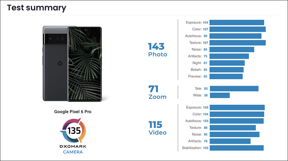 DXOMARK 揭曉 Google Pixel 6 Pro 相機評測成績：主相機 135 分、自拍 102 分 - 電腦王阿達