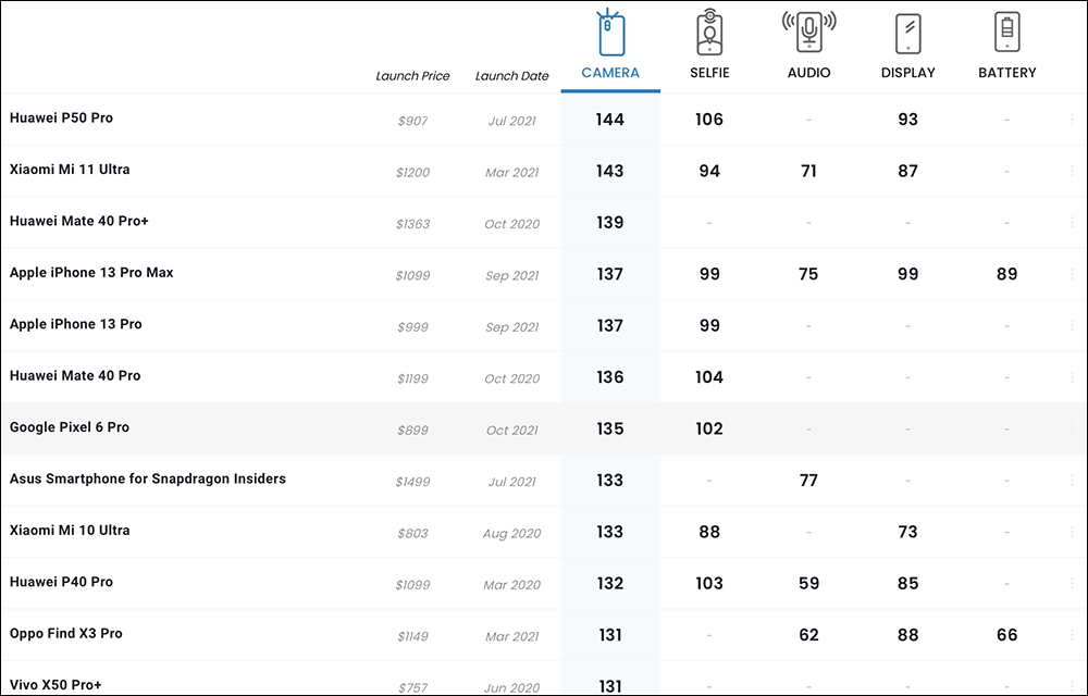 DXOMARK 揭曉 Google Pixel 6 Pro 相機評測成績:主相機 135 分、自拍 102 分 - 電腦王阿達 DXOMARK 揭曉 Google Pixel 6 Pro 相機評測成績:主相機 135 分、自拍 102 分 - 電腦王阿達