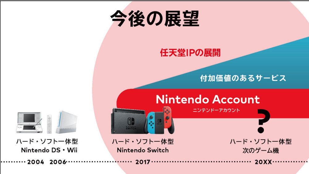任天堂公布 2021 年度上半年財報 附加價值服務將延續至下代主機 - 電腦王阿達 任天堂公布 2021 年度上半年財報 附加價值服務將延續至下代主機 - 電腦王阿達