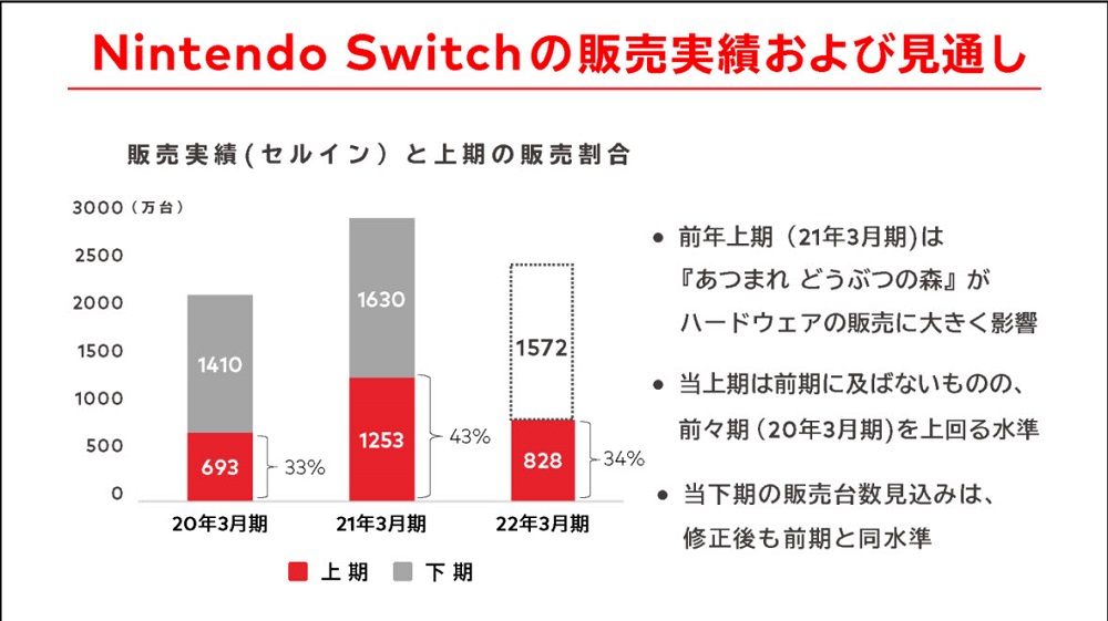 任天堂公布 2021 年度上半年財報 附加價值服務將延續至下代主機 - 電腦王阿達 任天堂公布 2021 年度上半年財報 附加價值服務將延續至下代主機 - 電腦王阿達