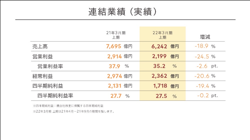 任天堂公布 2021 年度上半年財報 附加價值服務將延續至下代主機 - 電腦王阿達 任天堂公布 2021 年度上半年財報 附加價值服務將延續至下代主機 - 電腦王阿達