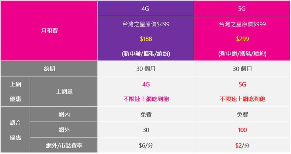 台灣之星「2021電信雙11」經典資費絕版開賣,5G月租 299 / 4G 月租188 不限速上網吃到飽售完不再 - 電腦王阿達 台灣之星「2021電信雙11」經典資費絕版開賣,5G月租 299 / 4G 月租188 不限速上網吃到飽售完不再 - 電腦王阿達