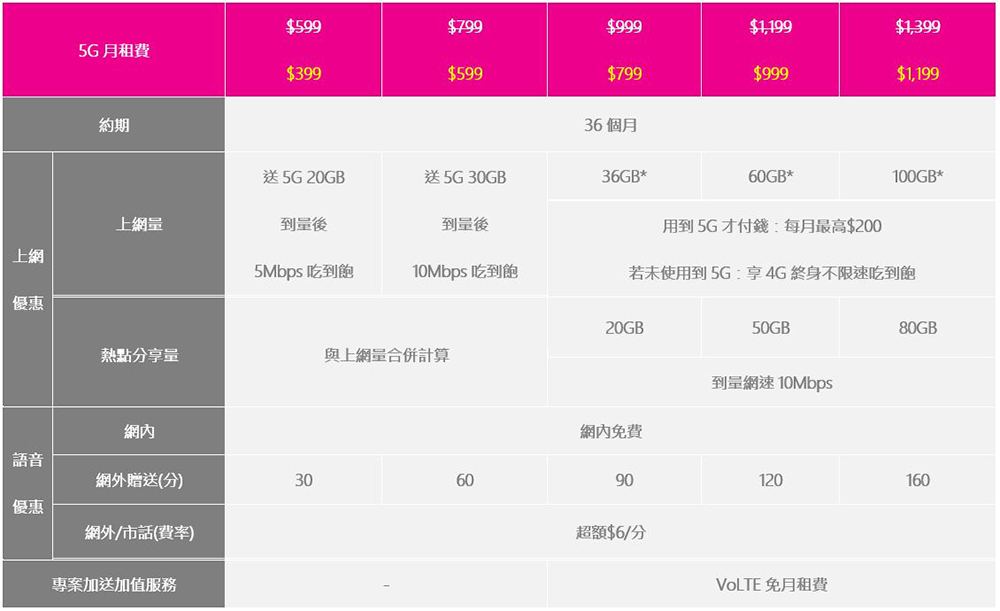 台灣之星「2021電信雙11」經典資費絕版開賣,5G月租 299 / 4G 月租188 不限速上網吃到飽售完不再 - 電腦王阿達 台灣之星「2021電信雙11」經典資費絕版開賣,5G月租 299 / 4G 月租188 不限速上網吃到飽售完不再 - 電腦王阿達