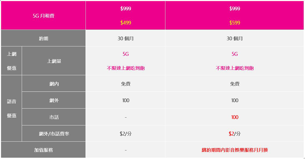 台灣之星「2021電信雙11」經典資費絕版開賣,5G月租 299 / 4G 月租188 不限速上網吃到飽售完不再 - 電腦王阿達 台灣之星「2021電信雙11」經典資費絕版開賣,5G月租 299 / 4G 月租188 不限速上網吃到飽售完不再 - 電腦王阿達