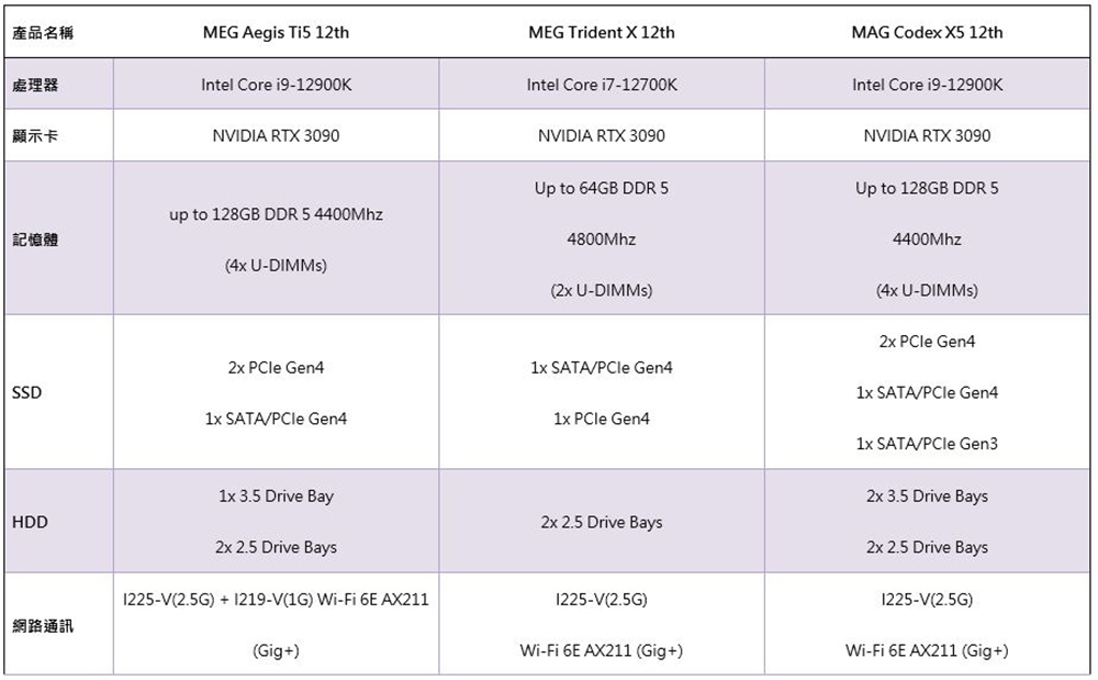 微星推出三款電競桌機,最新第 12 代 Intel Core 處理器強力助威 - 電腦王阿達 微星推出三款電競桌機,最新第 12 代 Intel Core 處理器強力助威 - 電腦王阿達