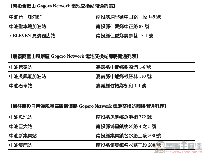 Gogoro Network 預告本月底直衝阿里山風景區,日月潭風景區能源供給再強化 - 電腦王阿達 Gogoro Network 預告本月底直衝阿里山風景區,日月潭風景區能源供給再強化 - 電腦王阿達