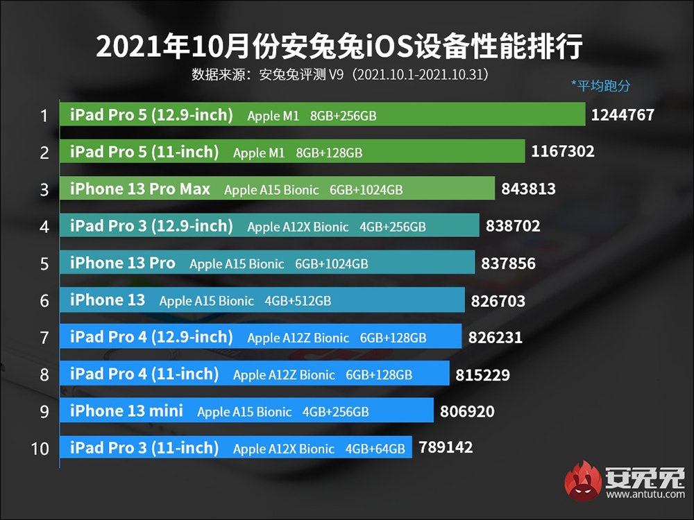 安兔兔公布 10 月 iOS 性能跑分排行榜：12.9 吋 iPad Pro M1 以 124 萬分創新高 - 電腦王阿達