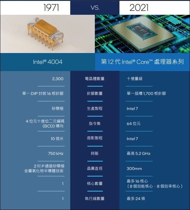 Intel 4004 50週年