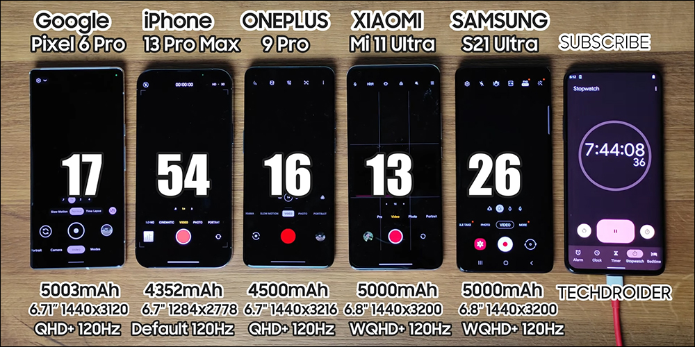 iPhone 13 Pro Max vs Pixel 6 Pro 、小米 11 Ultra、Galaxy S21 Ultra、OnePlus 9 Pro 電池消耗測試 - 電腦王阿達 iPhone 13 Pro Max vs Pixel 6 Pro 、小米 11 Ultra、Galaxy S21 Ultra、OnePlus 9 Pro 電池消耗測試 - 電腦王阿達