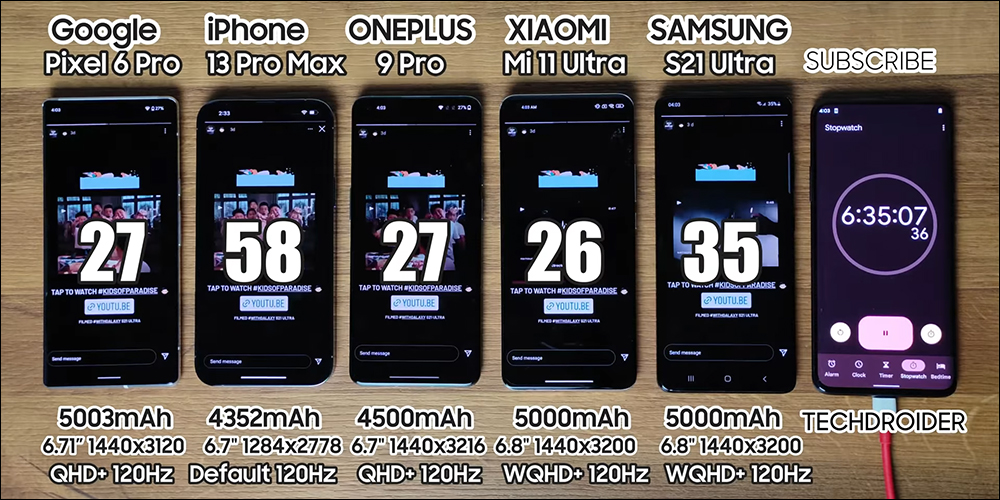 iPhone 13 Pro Max vs Pixel 6 Pro 、小米 11 Ultra、Galaxy S21 Ultra、OnePlus 9 Pro 電池消耗測試 - 電腦王阿達 iPhone 13 Pro Max vs Pixel 6 Pro 、小米 11 Ultra、Galaxy S21 Ultra、OnePlus 9 Pro 電池消耗測試 - 電腦王阿達