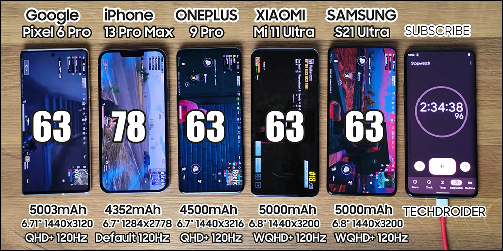 iPhone 13 Pro Max vs Pixel 6 Pro 、小米 11 Ultra、Galaxy S21 Ultra、OnePlus 9 Pro 電池消耗測試 - 電腦王阿達