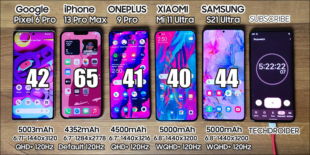 iPhone 13 Pro Max vs Pixel 6 Pro 、小米 11 Ultra、Galaxy S21 Ultra、OnePlus 9 Pro 電池消耗測試 - 電腦王阿達 iPhone 13 Pro Max vs Pixel 6 Pro 、小米 11 Ultra、Galaxy S21 Ultra、OnePlus 9 Pro 電池消耗測試 - 電腦王阿達