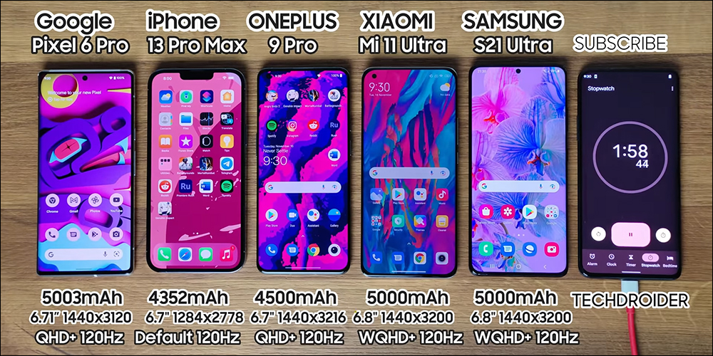 iPhone 13 Pro Max vs Pixel 6 Pro 、小米 11 Ultra、Galaxy S21 Ultra、OnePlus 9 Pro 電池消耗測試 - 電腦王阿達 iPhone 13 Pro Max vs Pixel 6 Pro 、小米 11 Ultra、Galaxy S21 Ultra、OnePlus 9 Pro 電池消耗測試 - 電腦王阿達