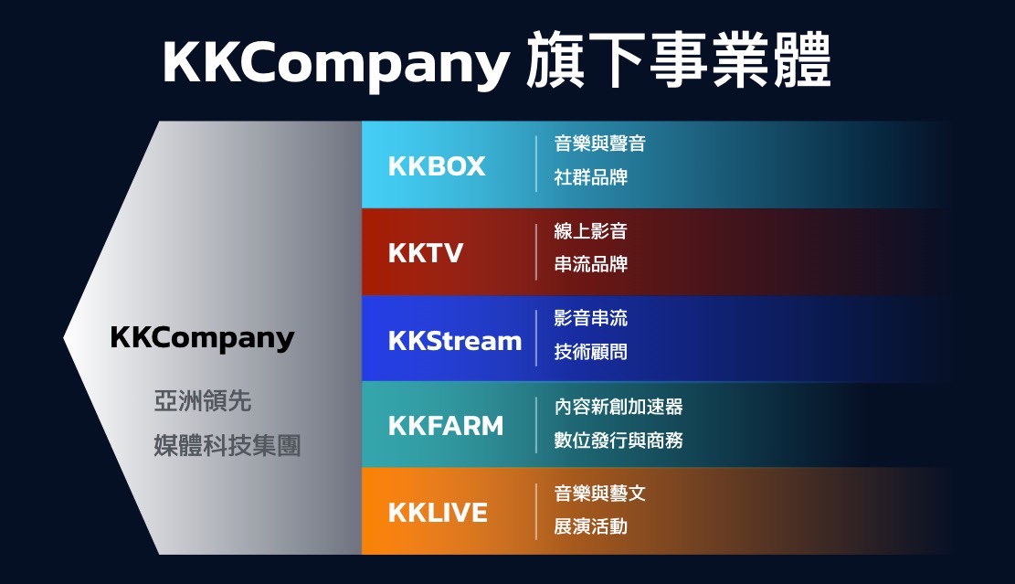 KKBOX Group 正式更名為「KKCompany」,三大服務為內容創作者解決痛點 - 電腦王阿達 KKBOX Group 正式更名為「KKCompany」,三大服務為內容創作者解決痛點 - 電腦王阿達