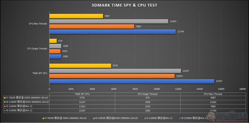 牙膏擠爆!地表最強處理器 Intel 第 12 代 i9-12900K / i5-12600K 效能實測(feat. MSI Z690 Carbon Wifi) - 電腦王阿達 牙膏擠爆!地表最強處理器 Intel 第 12 代 i9-12900K / i5-12600K 效能實測(feat. MSI Z690 Carbon Wifi) - 電腦王阿達