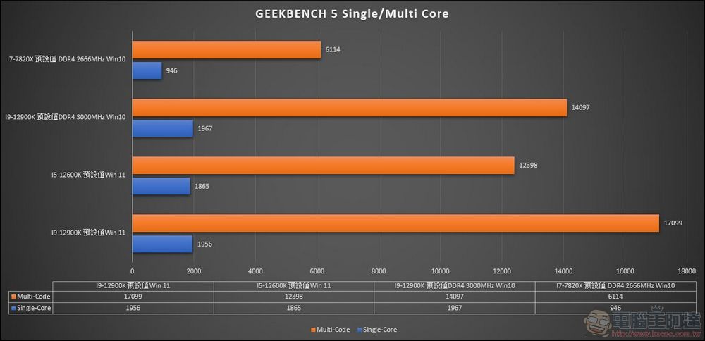 牙膏擠爆!地表最強處理器 Intel 第 12 代 i9-12900K / i5-12600K 效能實測(feat. MSI Z690 Carbon Wifi) - 電腦王阿達 牙膏擠爆!地表最強處理器 Intel 第 12 代 i9-12900K / i5-12600K 效能實測(feat. MSI Z690 Carbon Wifi) - 電腦王阿達
