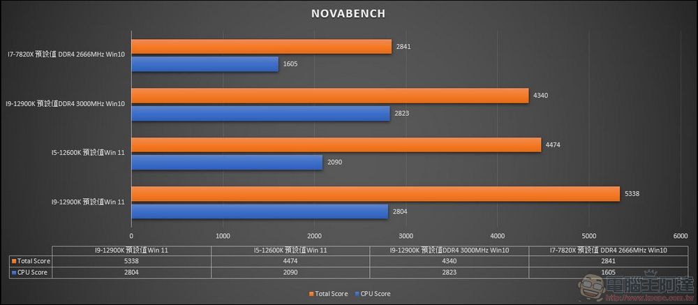 牙膏擠爆!地表最強處理器 Intel 第 12 代 i9-12900K / i5-12600K 效能實測(feat. MSI Z690 Carbon Wifi) - 電腦王阿達 牙膏擠爆!地表最強處理器 Intel 第 12 代 i9-12900K / i5-12600K 效能實測(feat. MSI Z690 Carbon Wifi) - 電腦王阿達