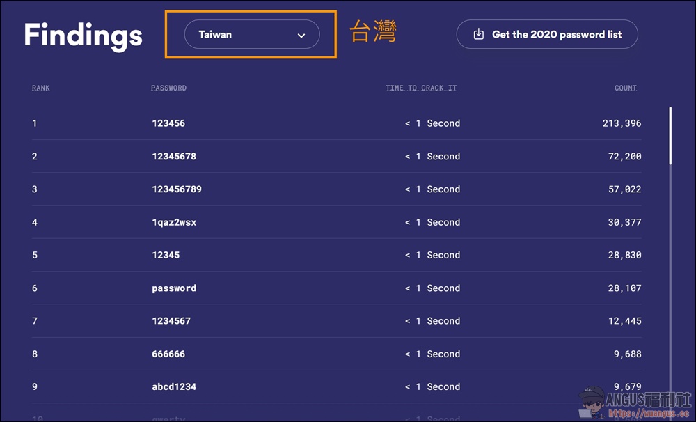 2021年最常用密碼列表,全球前200個破解密碼清冊! - 電腦王阿達 2021年最常用密碼列表,全球前200個破解密碼清冊! - 電腦王阿達
