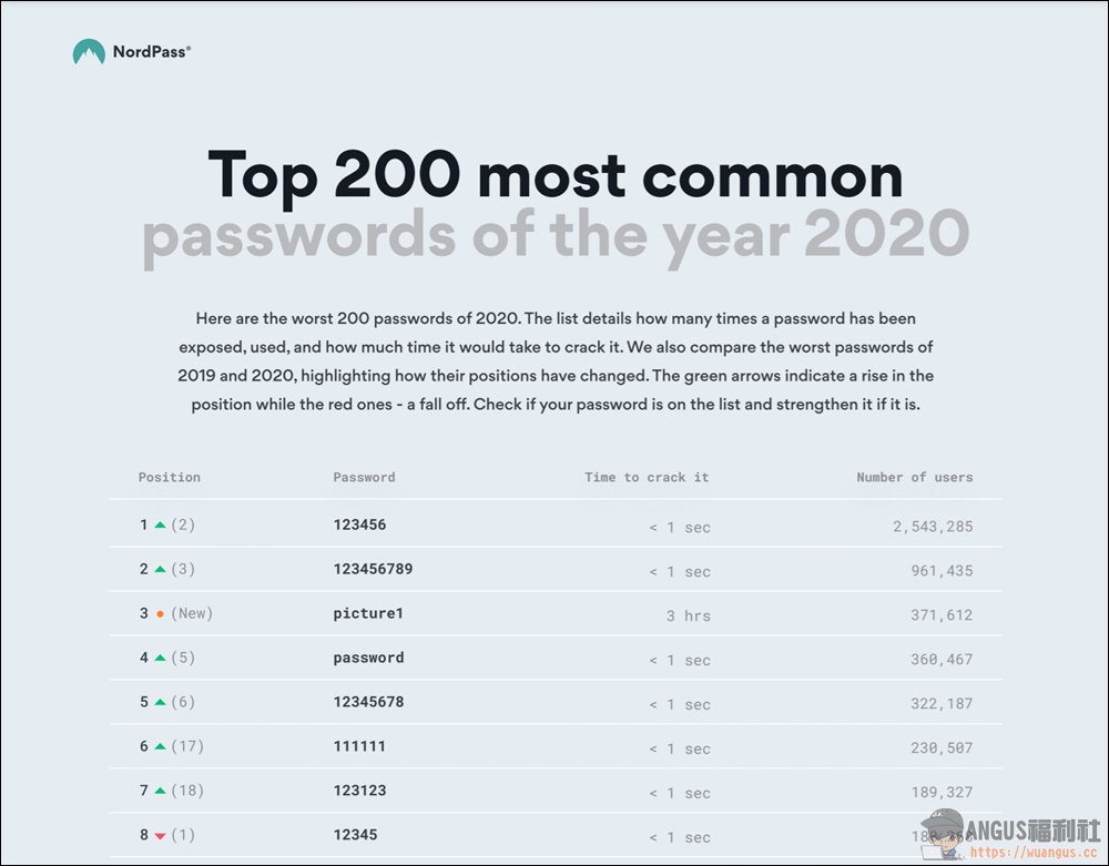 2021年最常用密碼列表，全球前200個破解密碼清冊！ - 電腦王阿達