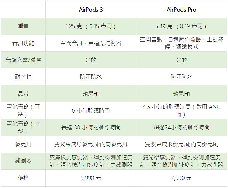 AirPods 3 與 AirPods Pro 比一比,你該買哪個? - 電腦王阿達 AirPods 3 與 AirPods Pro 比一比,你該買哪個? - 電腦王阿達
