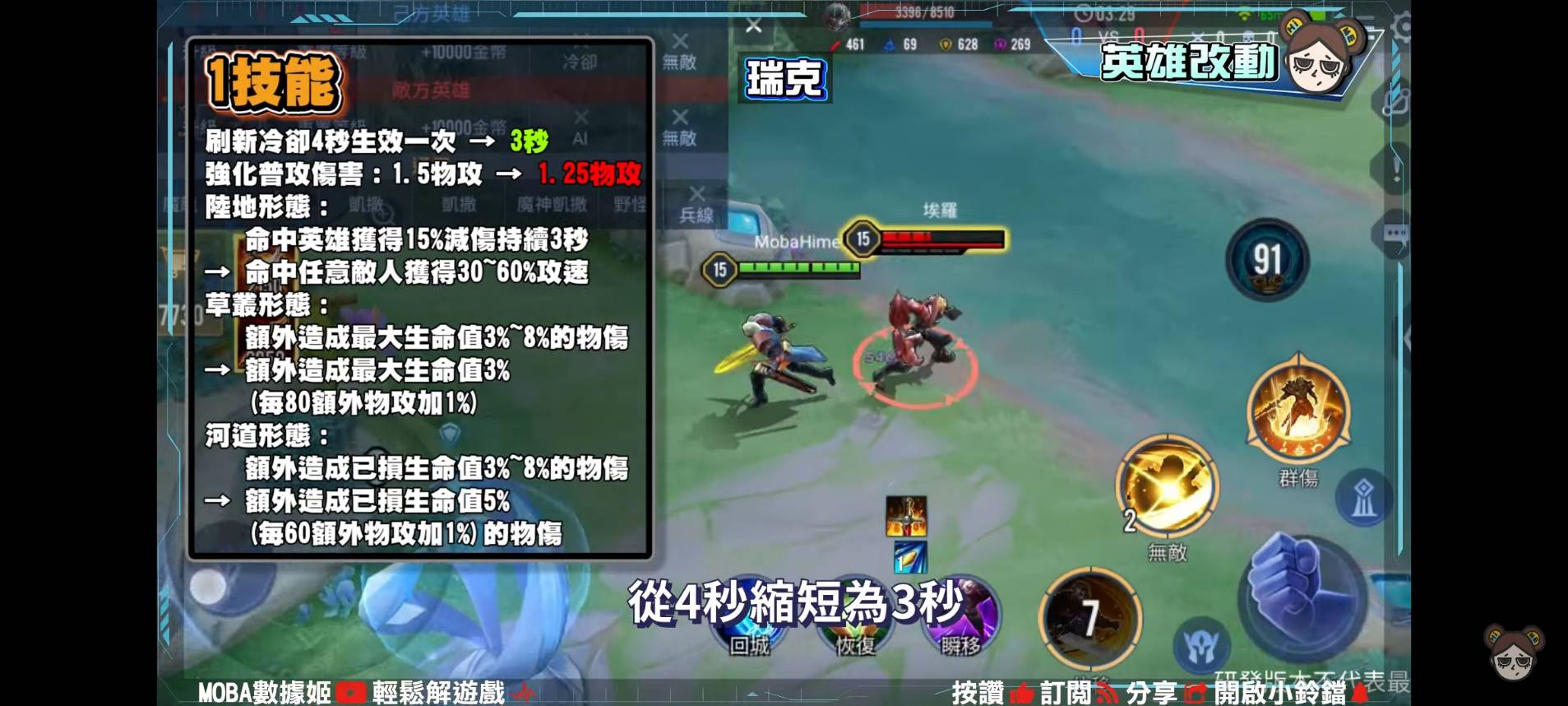 【傳說對決】冰雪盛宴版本英雄改動!戰士輔助慘遭清算,滑步流齊爾降臨! | MOBA數據姬 | - 電腦王阿達 【傳說對決】冰雪盛宴版本英雄改動!戰士輔助慘遭清算,滑步流齊爾降臨! | MOBA數據姬 | - 電腦王阿達