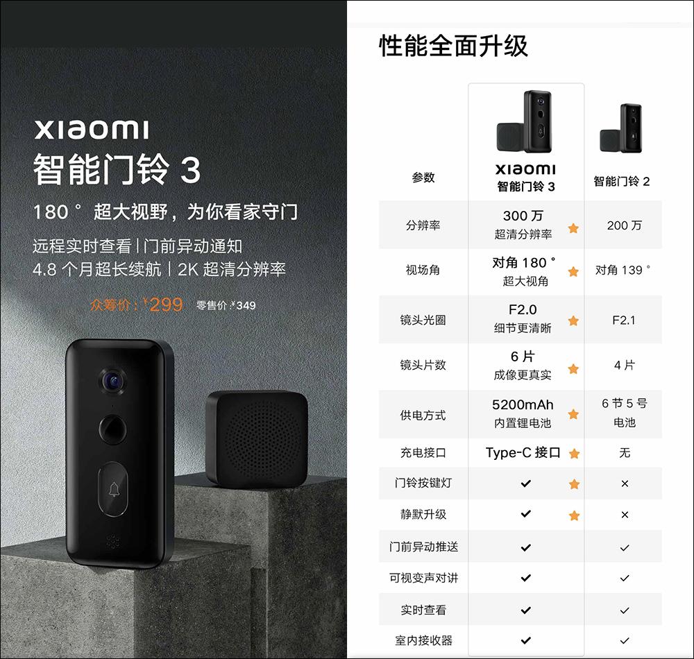 小米智慧門鈴 3 眾籌推出:升級 2K 高畫質、 180° 廣角、5200mAh 鋰電池與 Type-C 充電 - 電腦王阿達 小米智慧門鈴 3 眾籌推出:升級 2K 高畫質、 180° 廣角、5200mAh 鋰電池與 Type-C 充電 - 電腦王阿達