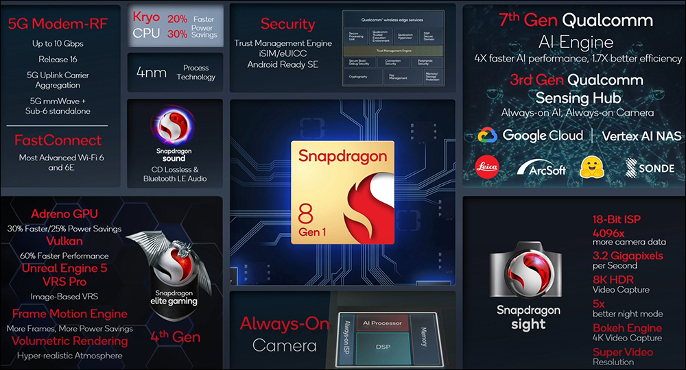 高通 Snapdragon 8 Gen 1 旗艦處理器正式發表:小米 12 系列、realme GT 2 Pro 等新機確定搭載 - 電腦王阿達 高通 Snapdragon 8 Gen 1 旗艦處理器正式發表:小米 12 系列、realme GT 2 Pro 等新機確定搭載 - 電腦王阿達