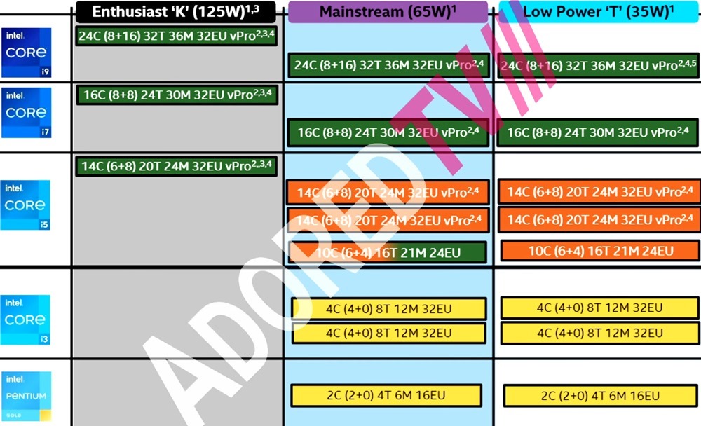 Intel-Raptor-Lake-SKUs Intel-Raptor-Lake-SKUs