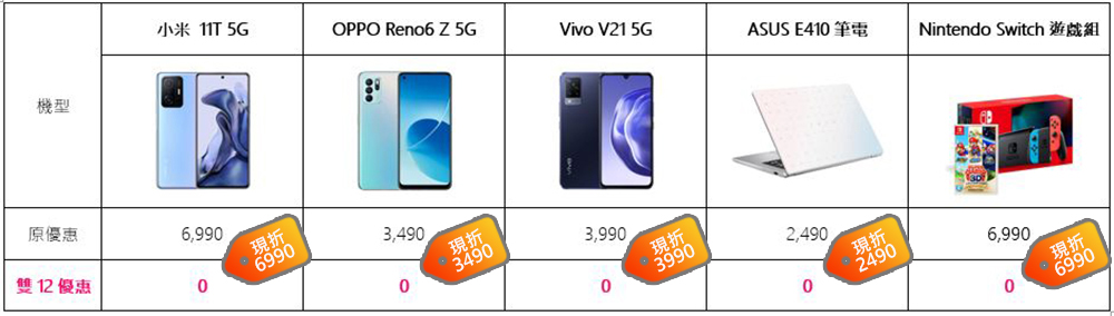 台灣之星激省雙12,熱銷機款最高現折$30,888!iPhone 13 mini 只要$3,990、5G旗艦機下殺0元 - 電腦王阿達 台灣之星激省雙12,熱銷機款最高現折$30,888!iPhone 13 mini 只要$3,990、5G旗艦機下殺0元 - 電腦王阿達
